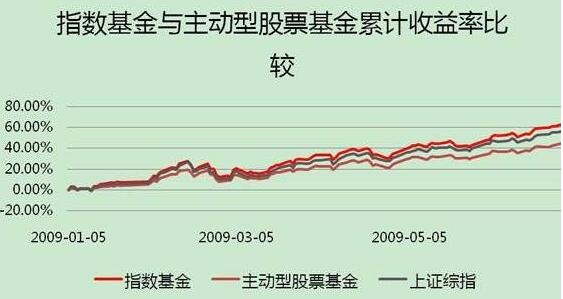 什么是指数基金定投_基金定投和股票定投_基金定投选指数还是混合