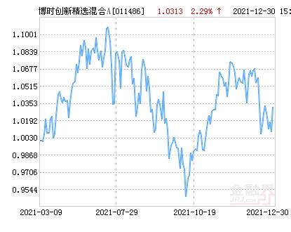 公募基金2021年收益同类前25博时指数基金近10％