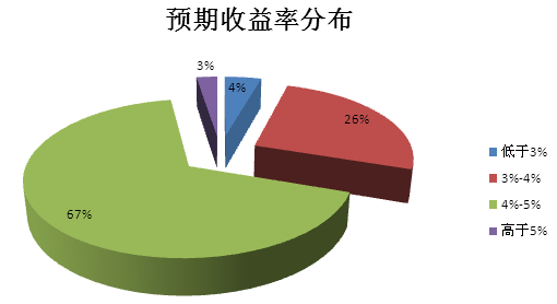 信托理财产品零收益_信托产品收益率排行_互联网宝宝类理财产品收益排行