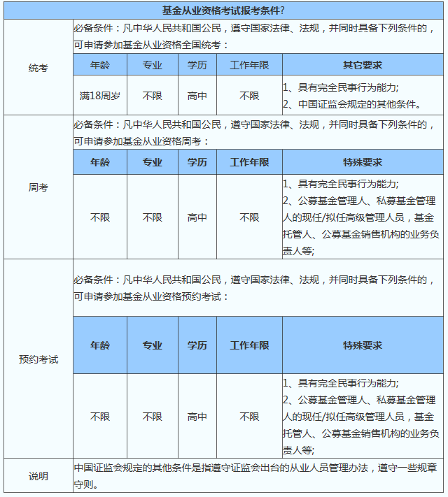 基金销售人员从业考试报名时间_2021年基金从业时间安排表_基金考试时间2021考试时间