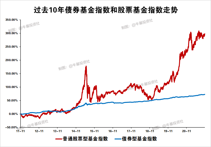 基金股票债券的区别_基金定投指数还是股票型_基金指数和股票的区别