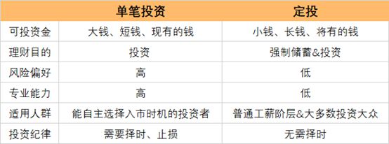 新手怎么买基金定投_买哪个基金定投好_什么是定投基金 如何买和卖