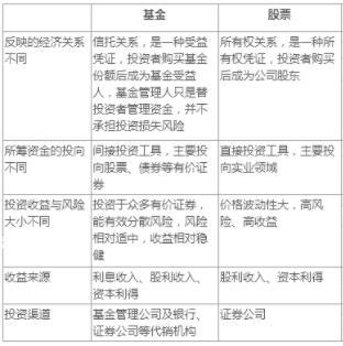 股票基金a和b的区别_基金,股票,债券的区别_基金跟股票有啥区别