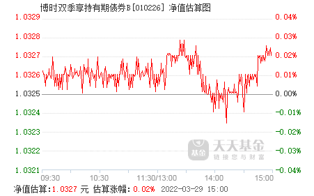 用什么软件看基金行情(专门看的)-天天基金,蛋卷