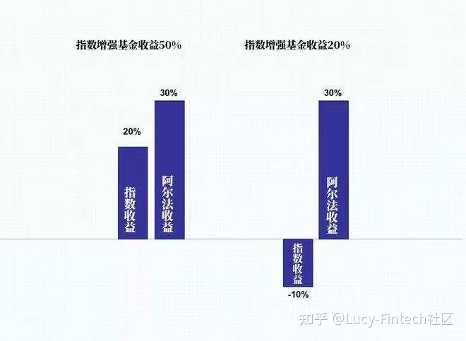 指数基金优缺点好也有坏？基金中有有哪些呢？