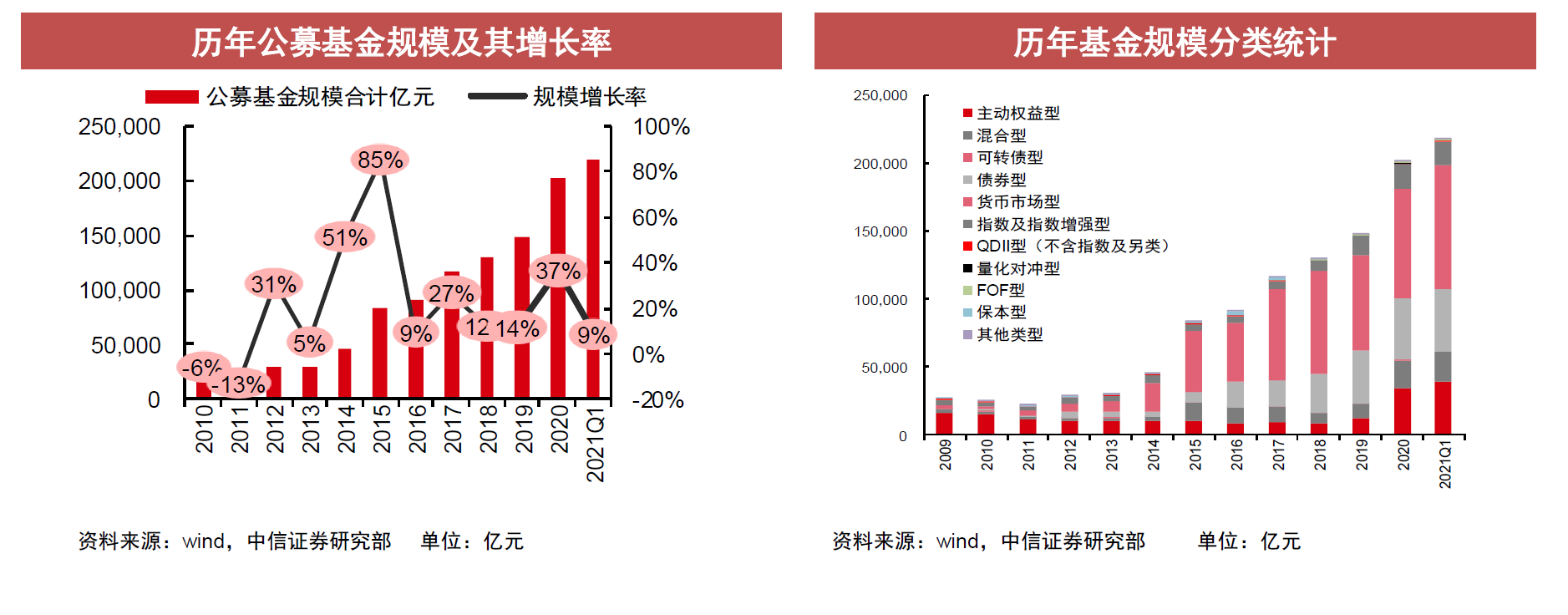 公募基金规模再创新高债基货基和货基依然是增长主力