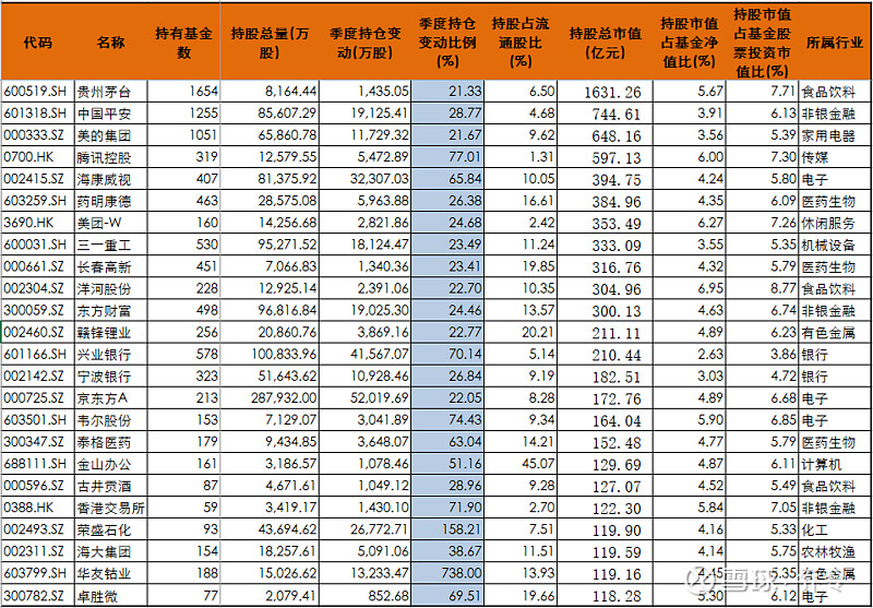 
噩梦连连！基金对中小板的减持力度更大％医药消费板块个股