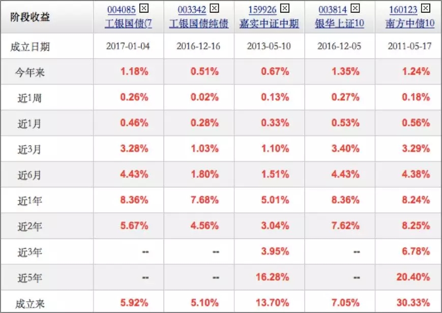 怎么理财每天挣100元？最简单的方法吧！