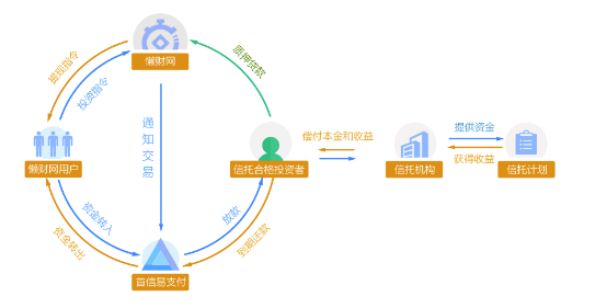 信托转让平台_信托受益权拆分转让_财产权信托 转让