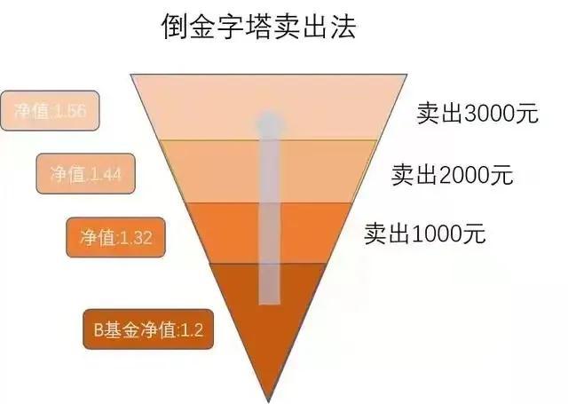 基金跌了怎么办怎么办？基金如何加仓呢？(图)