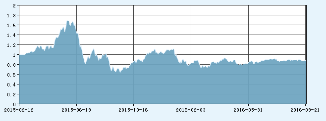 基金高价买入还是低价买入_龙虎榜净买入跌停走势_怎么看基金走势图买入基金