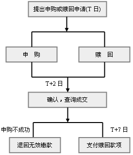 怎样买基金最划算赚钱_东方红基金怎么买划算_如何买基金赚钱