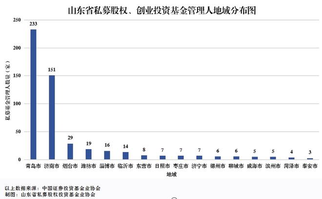 山东省首次发布山东省私募股权投资基金行业发展报告(图)