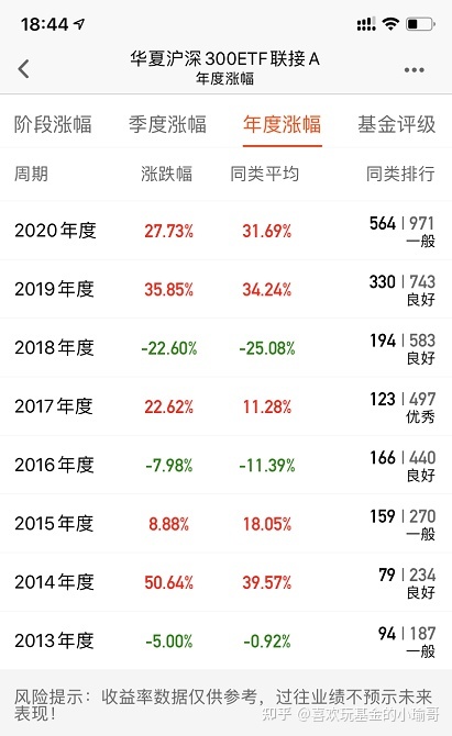 关于沪深300的指数基金要选哪个？（一）