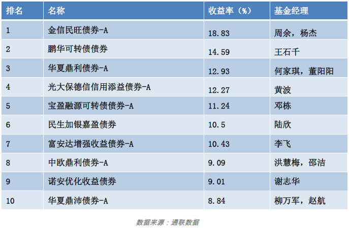 前10月A股震荡炒股不如买基金50大主动权益基金曝光

