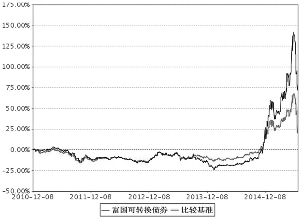 2022年3月以来市场经历了一轮股债程度的回撤