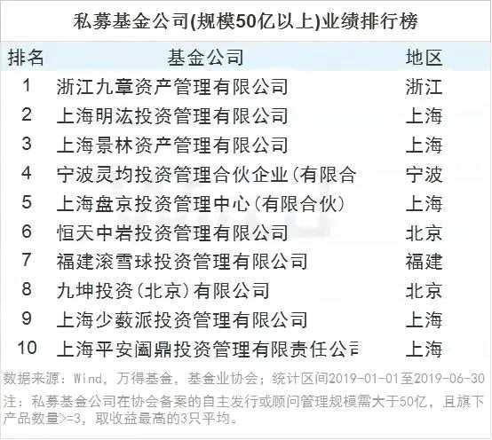 中国私募公司排名_中国排名前十的私募基金_中国基金私募排名
