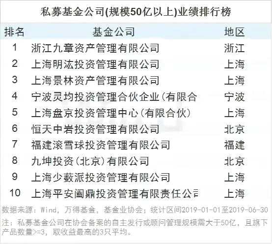 2018私募基金排名出炉，谁是最强王者？(组图)