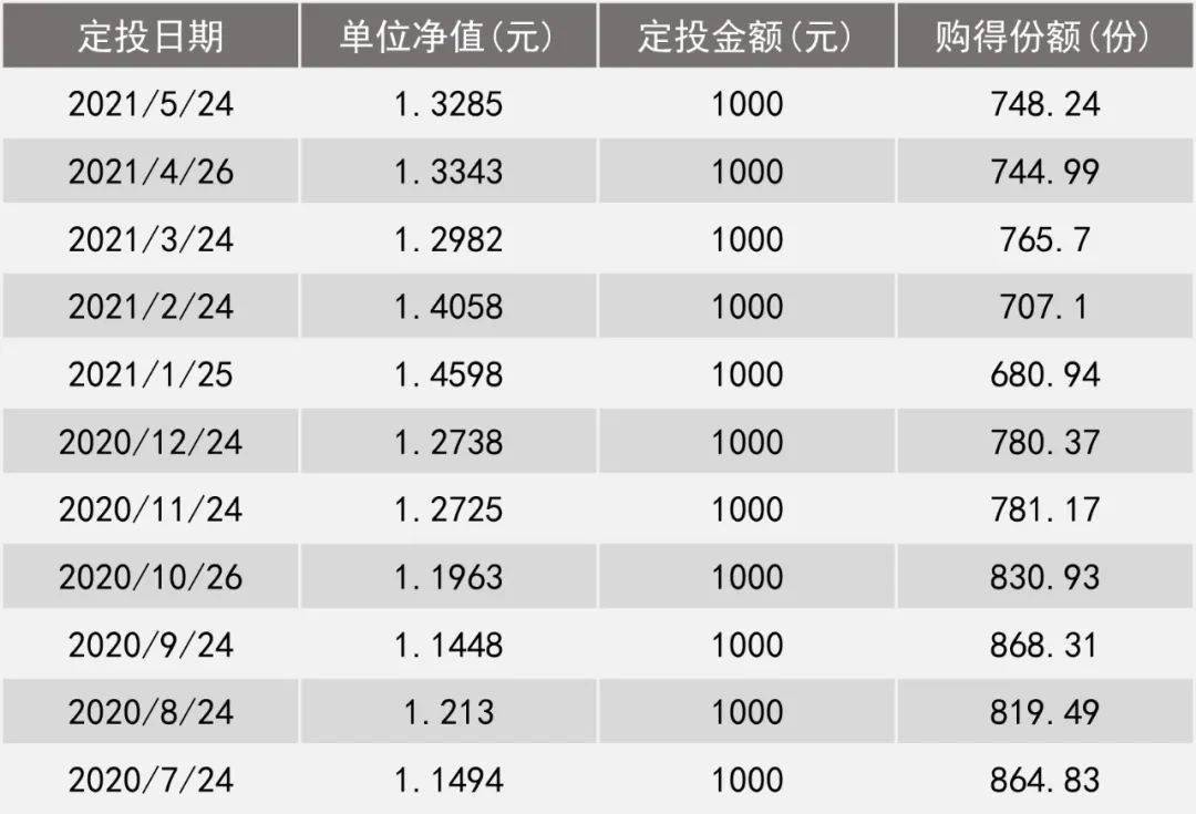 买基金确实需要很多技巧和注意事项，我想你可以战胜80%的基民
