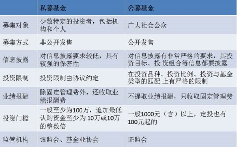 公募基金与私募的区别_公募基金和私募基金哪个好进_汇添富基金是公募还是私募