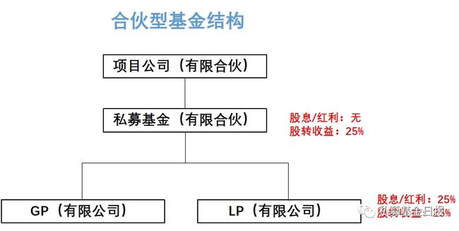 私募股权基金投资收益分配模式的确定与模式