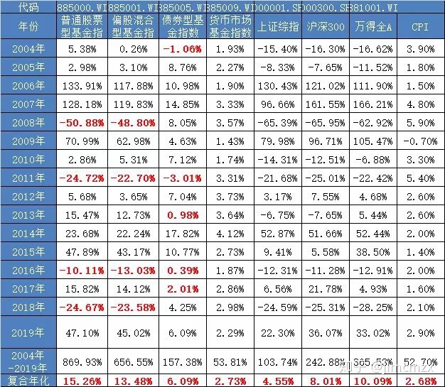 图中年化收益率数据差异不大能达到年化16％？