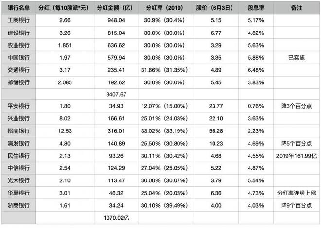 大部分银行股“真金白银”回报股东六大行分红近4000亿