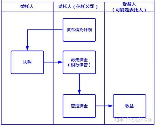 12月3号，给大家聊一聊信托，你准备好了吗？