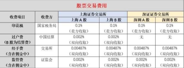 怎样查询证券账户的手续费去证券公司打印交割单Q2：怎样查到自己股票交易佣金率