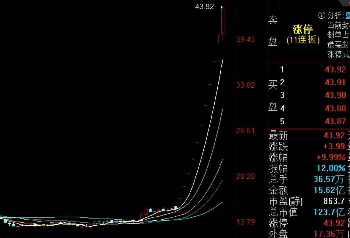 股市想要资金翻倍很难，但想要在股市腰斩是非常容易