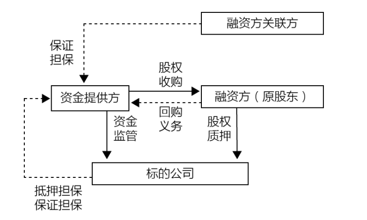 房地产信托调控力度逐步加大公司融资渠道明显受阻?