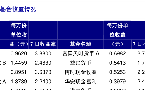 货币基金今天收益率多少若是招行代销基金，货币基金收益结转