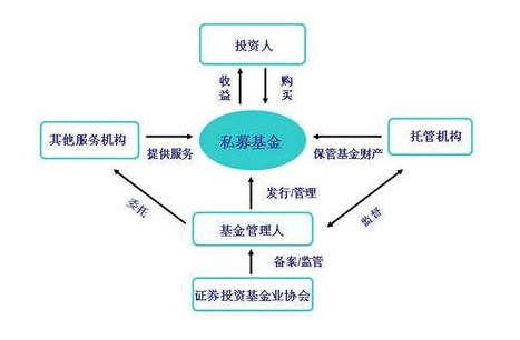 基金收益一般有多高_阳光私募和一般私募有什么区别_私募基金收益一般多少