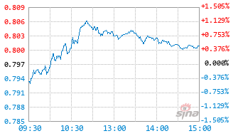 基金行情怎么看当天涨跌？跟小编一起去看看